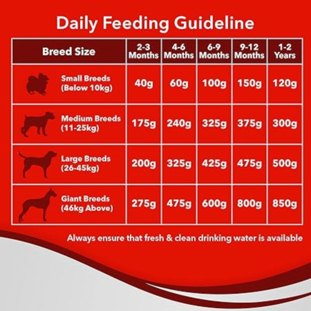 Drools Puppy Optimum Performance , 20kg Pack - Image 6